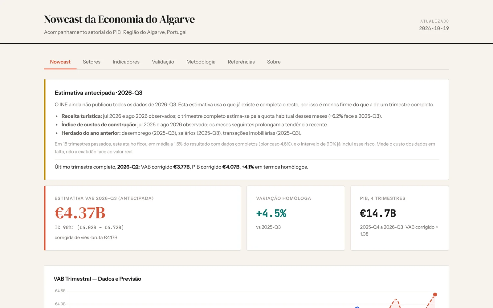 Algarve Nowcast: estimativa antecipada do VAB do trimestre